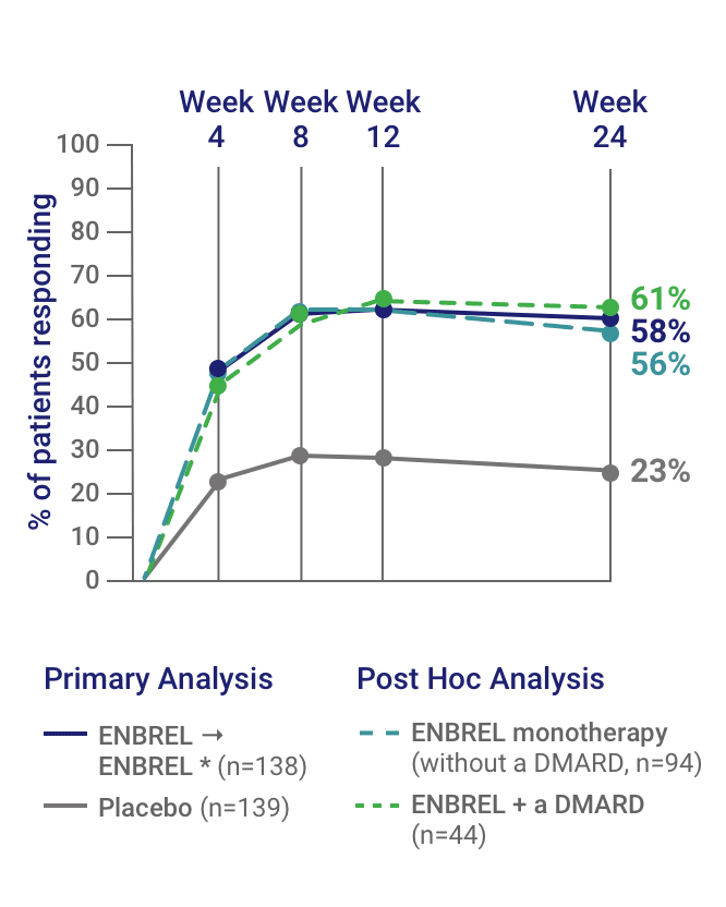 A chart from ENBREL Ankylosing Spondylitis (AS) Trial showing ASAS 20 response