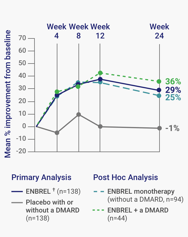 A chart from the ENBREL Ankylosing Spondylitis (AS) Trial showing change in total back pain