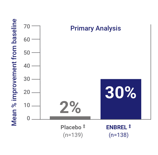 A chart from the ENBREL Ankylosing Spondylitis (AS) Trial showing change in BASFI at Week 24