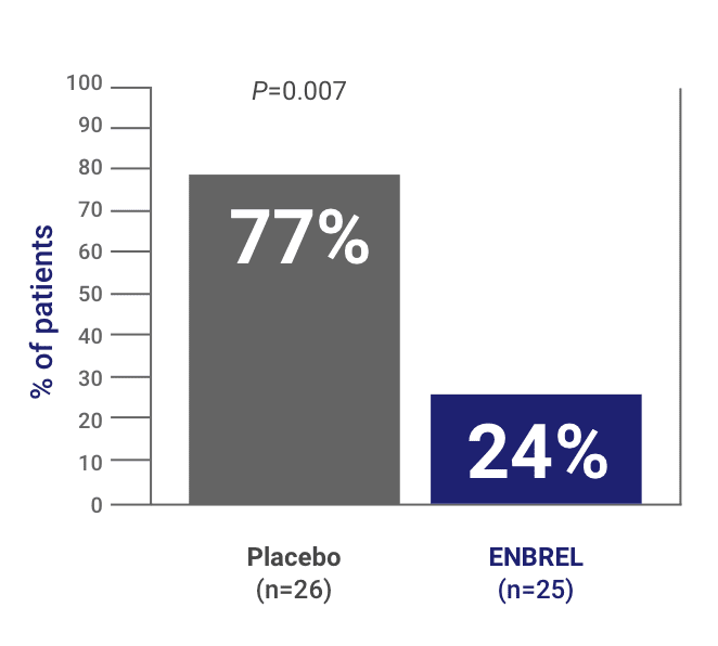 Enbrel® (etanercept) patients experienced a 50% reduction in disease flare ups at 4 months compared to placebo