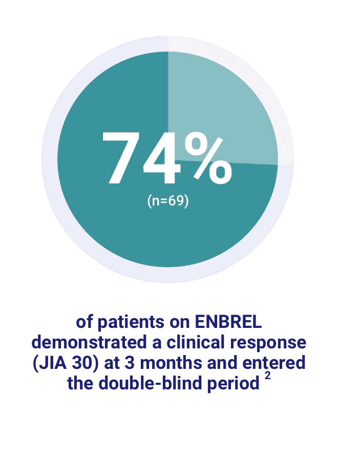 74% of patients on Enbrel® (etanercept) for JIA demonstrated a clinical response at 3 months