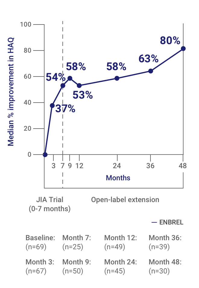 A chart from the ENBREL JIA Trial showing physical function improvement through 4 years