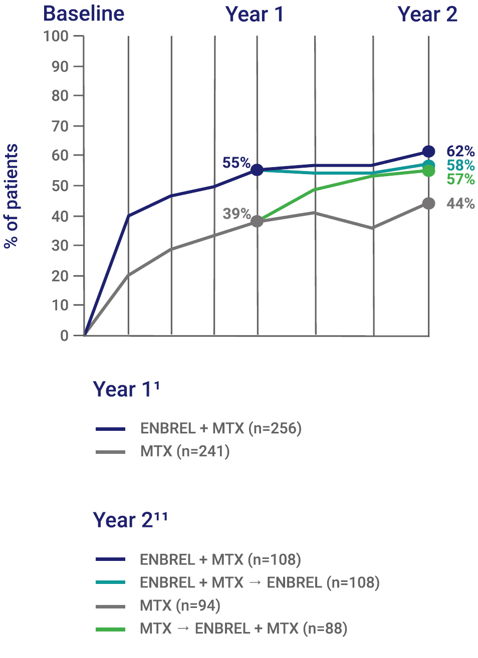 Percent of MTX and Enbrel® (etanercept) patients who achieved a HAQ score consistent with the general population