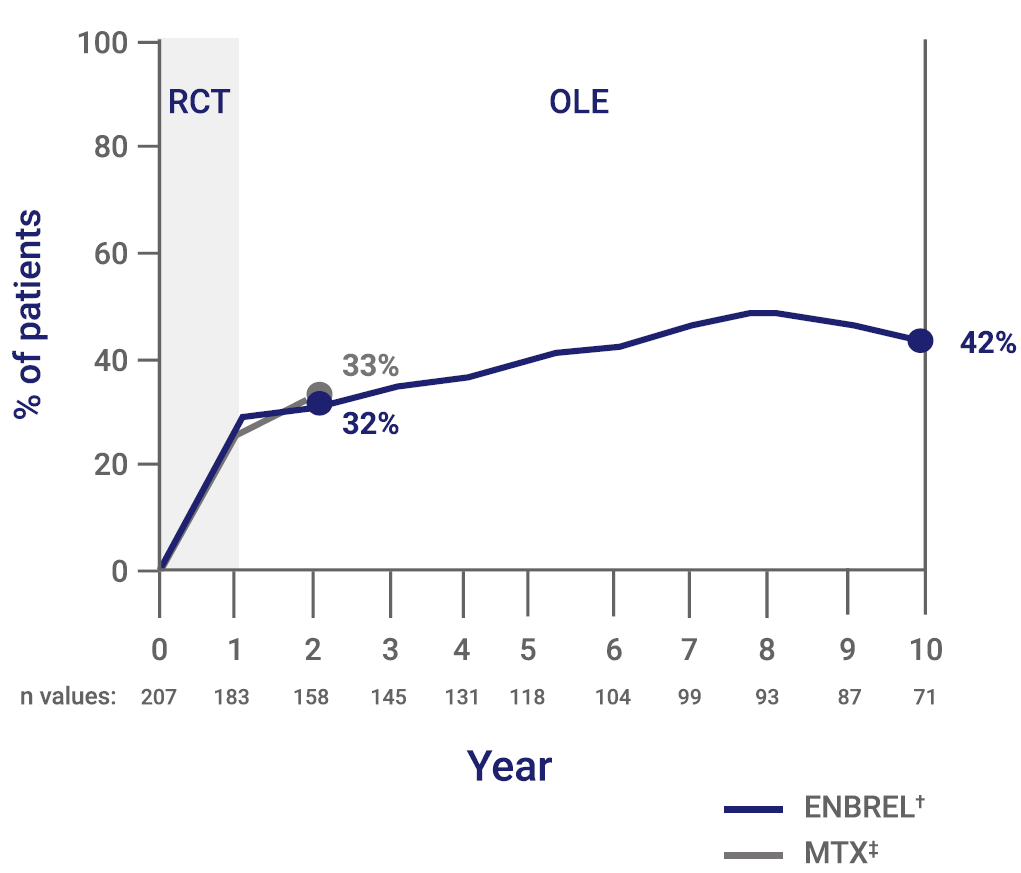 Percentage of patients who achieved clinical remission