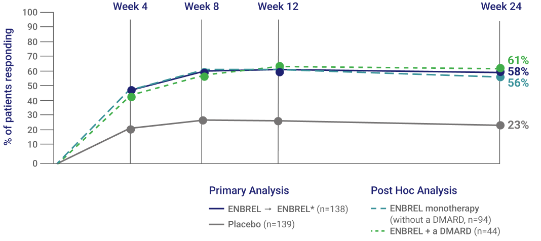 ASAS Response with Enbrel® (etanercept)