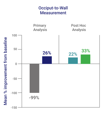 Improvement data in signs and symptoms of AS at week 24 with Enbrel® (etanercept)